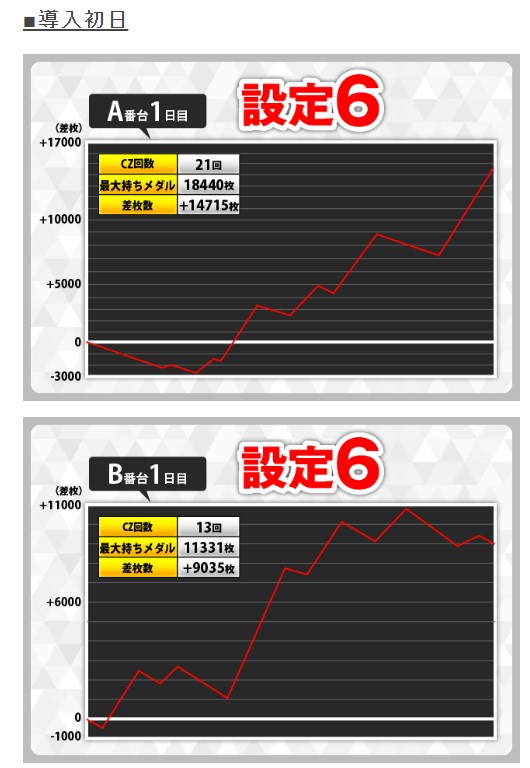 ヴァルヴレイヴ2 高設定 グラフ